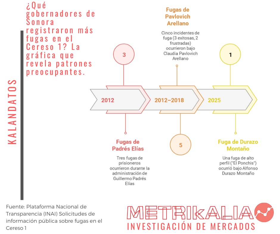 ¿Qué gobernadores de Sonora registraron más fugas en el Cereso 1? La gráfica que revela patrones preocupantes