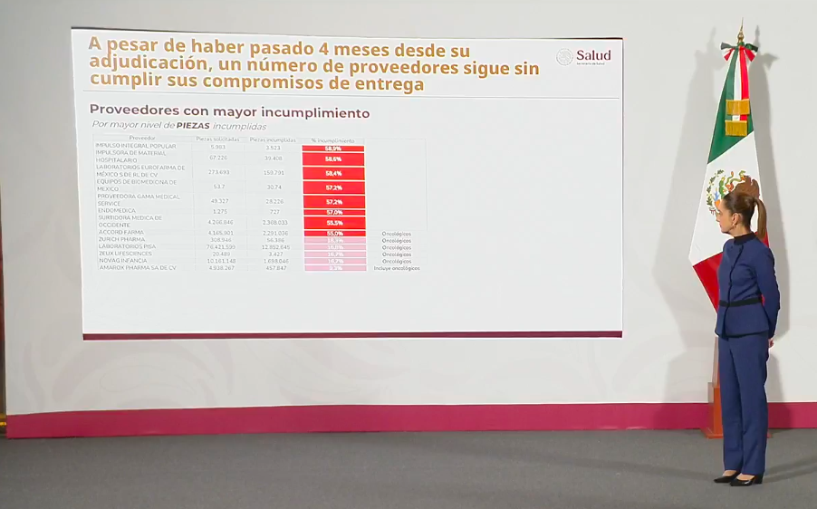 La presidenta Claudia Sheinbaum aseguró que sancionarán a las empresas farmacéuticas que han incumplido con la entrega de medicamentos.