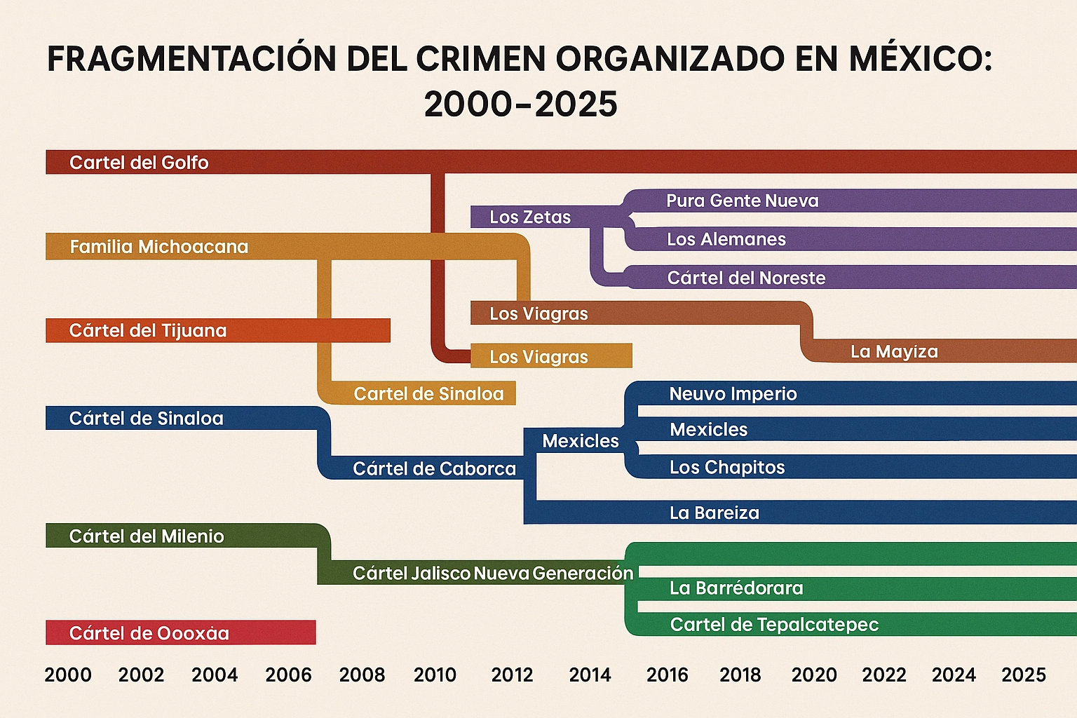 Fragmentación del crimen organizado en México: 25 años de rupturas, alianzas y nuevas células