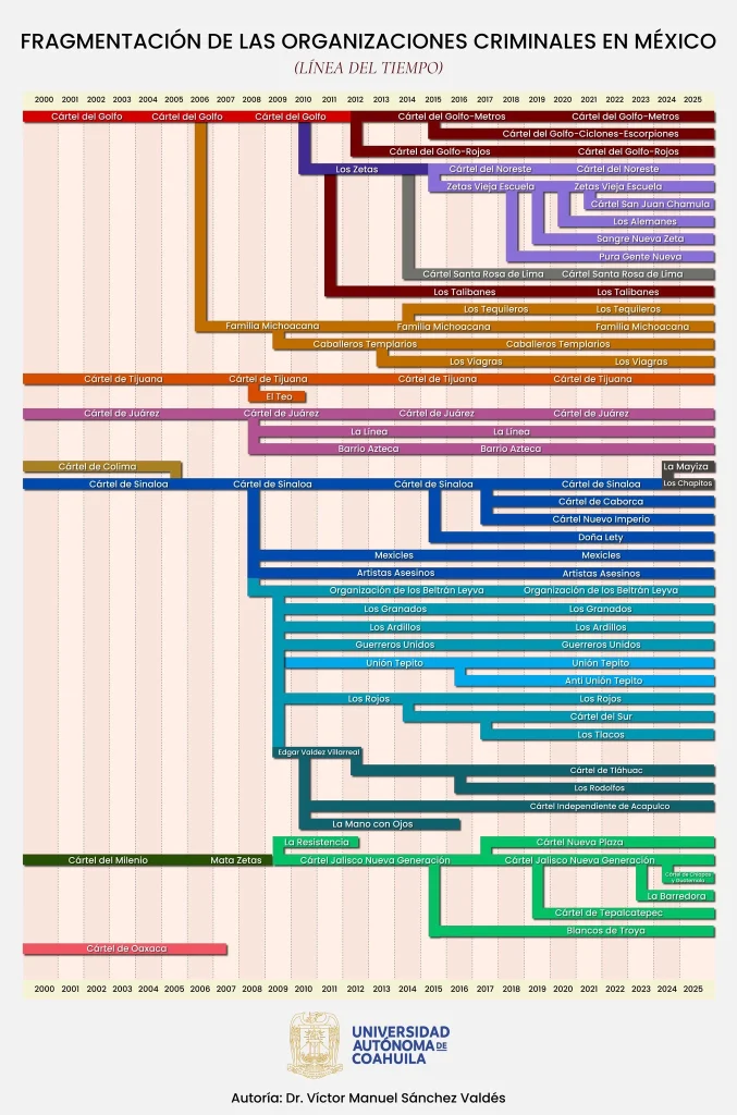 El crimen organizado en México se fragmentó de 5 a más de 40 grupos entre 2000 y 2025, según un estudio de la Universidad Autónoma de Coahuila.
